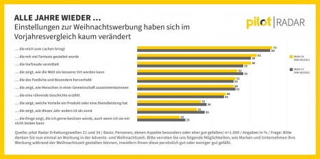 Werbung in der Adventszeit soll Vorfreude auf das Fest vermitteln -